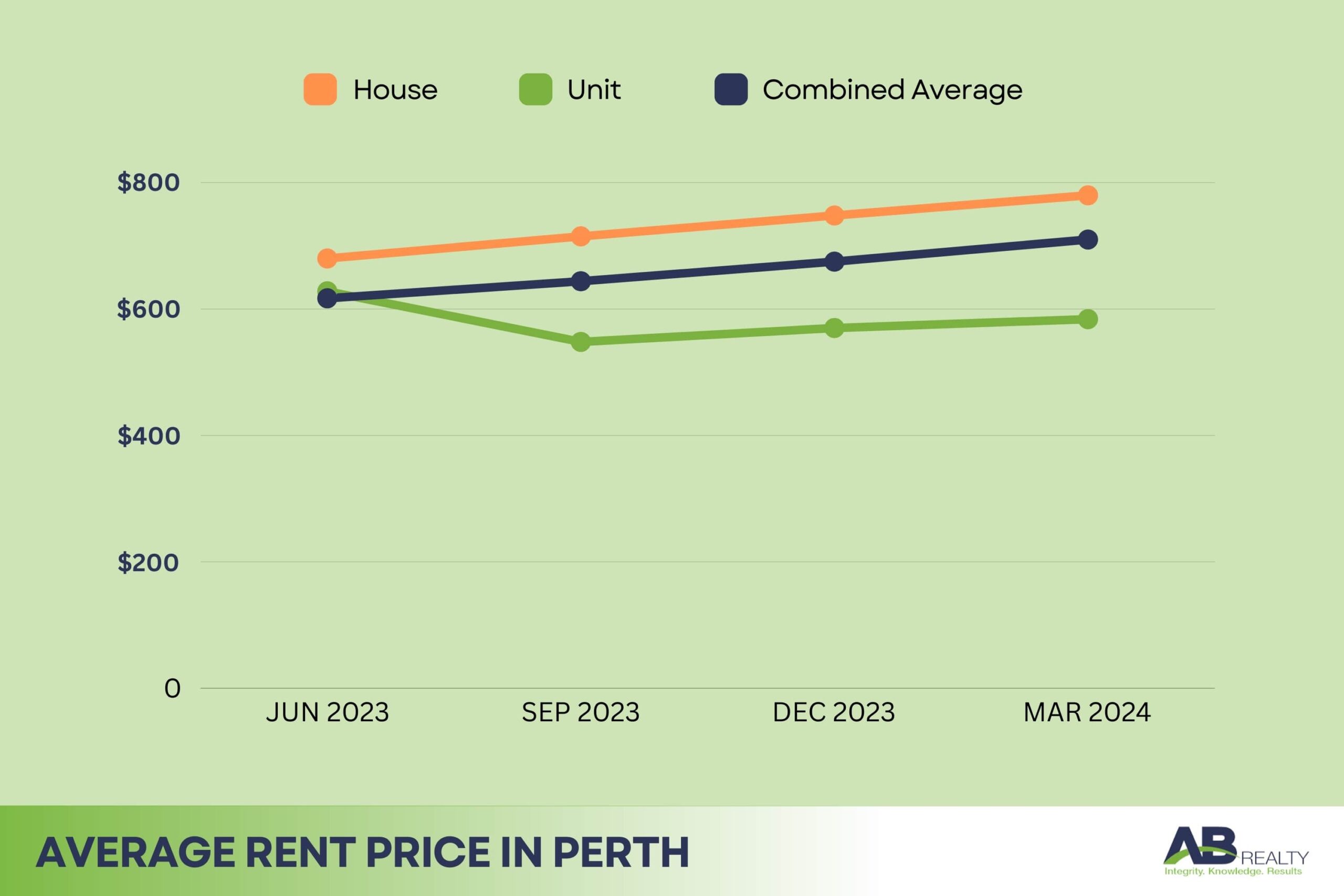 Average rental price of houses and residental units in perth 2024 scaled